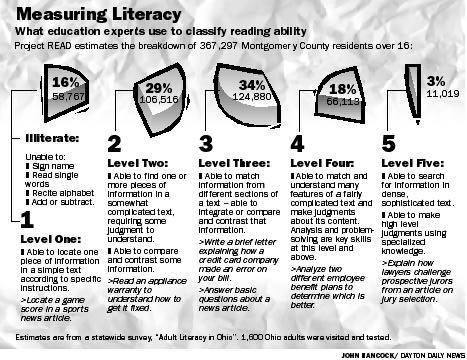 Graphic - Measuring literacy